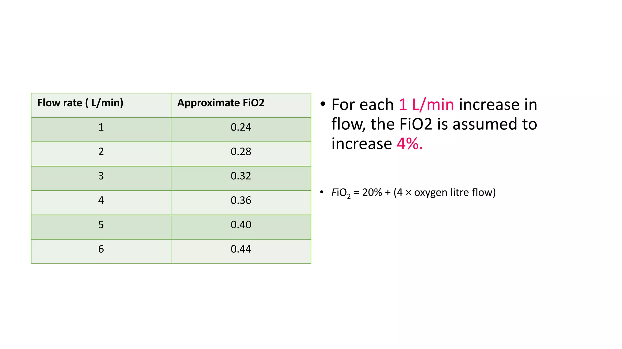 • For each 1 L/min increase in
flow, the FiO2 is assumed to
increase 4%.
• FiO2 = 20% + (4 × oxygen litre flow)
Flow rate ( L/min) Approximate FiO2
1 0.24
2 0.28
3 0.32
4 0.36
5 0.40
6 0.44
 