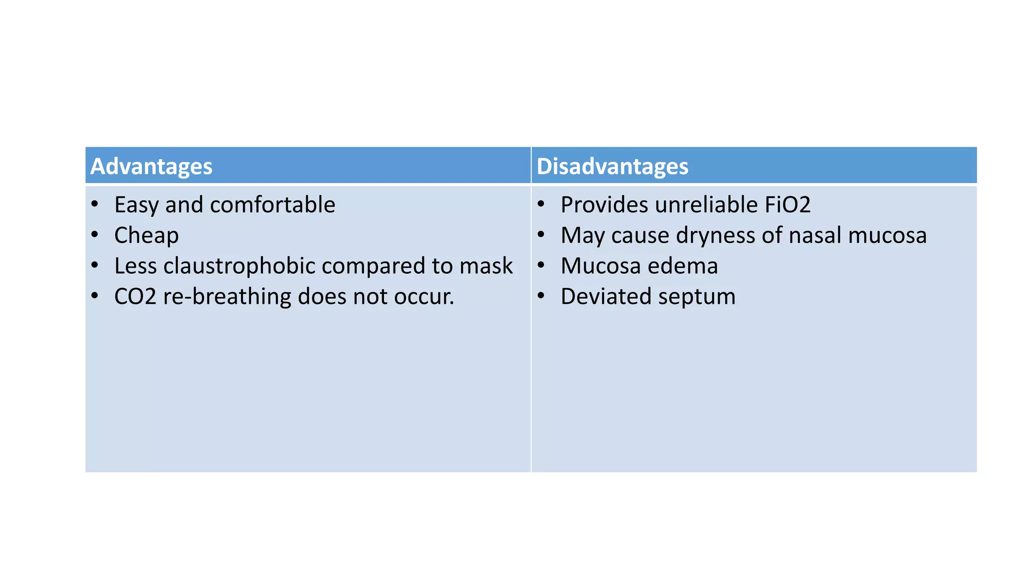 Advantages Disadvantages
• Easy and comfortable
• Cheap
• Less claustrophobic compared to mask
• CO2 re-breathing does not occur.
• Provides unreliable FiO2
• May cause dryness of nasal mucosa
• Mucosa edema
• Deviated septum
 