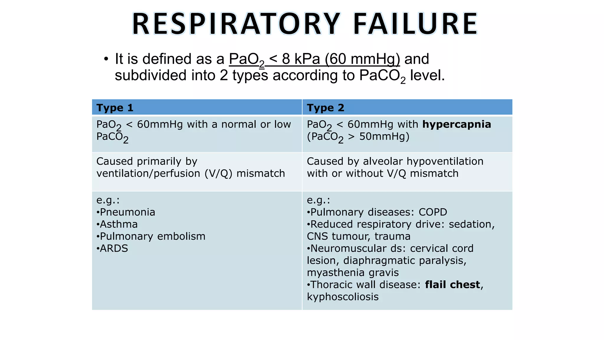 • It is defined as a PaO2 < 8 kPa (60 mmHg) and
subdivided into 2 types according to PaCO2 level.
Type 1 Type 2
PaO2 < 60mmHg with a normal or low
PaCO2
PaO2 < 60mmHg with hypercapnia
(PaCO2 > 50mmHg)
Caused primarily by
ventilation/perfusion (V/Q) mismatch
Caused by alveolar hypoventilation
with or without V/Q mismatch
e.g.:
•Pneumonia
•Asthma
•Pulmonary embolism
•ARDS
e.g.:
•Pulmonary diseases: COPD
•Reduced respiratory drive: sedation,
CNS tumour, trauma
•Neuromuscular ds: cervical cord
lesion, diaphragmatic paralysis,
myasthenia gravis
•Thoracic wall disease: flail chest,
kyphoscoliosis
 