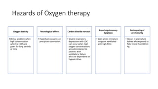 Hazards of Oxygen therapy
Oxygen toxicity
•Only a problem when
high concentration
which is >50% are
given for long periods
of time
Neurological effects
•Hyperbaric oxygen can
precipitate convulsion.
Carbon dioxide narcosis
•Severe respiratory
depression with LOC
can occur when high
oxygen concentrations
are administered to
patients with
ventilator y failure
who are dependent on
hypoxic drive.
Bronchopulmonary
dysplasia
•Seen when immature
lungs are ventilated
with high FiO2.
Retinopathy of
prematurity
•Occurs in premature
babies who exposed to
Pa02 more than 80mm
Hg.
 