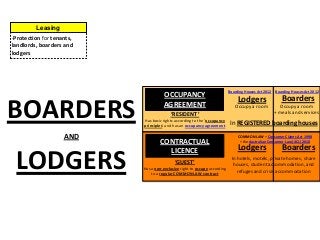 Leasing
-Protection for tenants,
landlords, boarders and
lodgers
BOARDERS
AND
LODGERS
OCCUPANCY
AGREEMENT
‘GUEST’
Has a non-exclusive right to occupy according
to a regular COMMON LAW contract
BoardersLodgers
In REGISTERED boarding houses
Occupy a room
+ meals and services
COMMON LAW + Consumer Claims Act 1998
+ the Australian Consumer Law (ACL) 2010
Boarding Houses Act 2012Boarding Houses Act 2012
CONTRACTUAL
LICENCE
‘RESIDENT’
Has basic rights according to the ‘occupancy
principles’ and has an occupancy agreement
BoardersLodgers
Occupy a room
In hotels, motels, private homes, share
houses, student accommodation, and
refuges and crisis accommodation
 