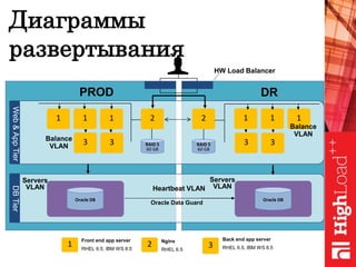 111
33
1
Front end app server
RHEL 6.5, IBM WS 8.5
2 Nginx
RHEL 6.5
3
Back end app server
RHEL 6.5, IBM WS 8.5
2 111
33
2
RAID 5
60 GB
PROD DR
Oracle DB Oracle DB
Heartbeat VLAN
Balance
VLAN
Balance
VLAN
Servers
VLAN
Servers
VLAN
Oracle Data Guard
HW Load Balancer
RAID 5
60 GB
Web&AppTierDBTier
Диаграммы
развертывания
 