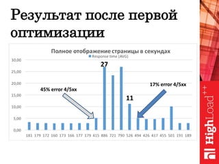 Результат после первой
оптимизации
17% error 4/5xx
45% error 4/5xx
27
11
 