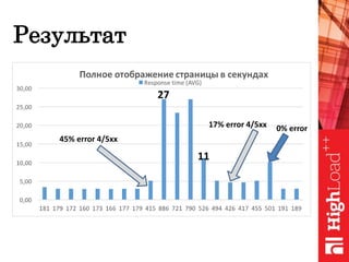 Результат
17% error 4/5xx
45% error 4/5xx
27
11
0% error
 