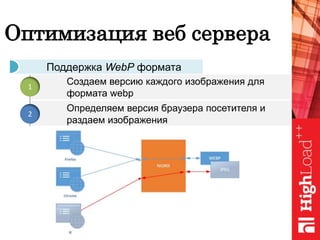 Оптимизация веб сервера
Поддержка WebP формата
Создаем версию каждого изображения для
формата webp
Определяем версия браузера посетителя и
раздаем изображения
2
1
 