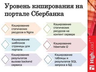 Уровень кэширования на
портале Сбербанка
Кэширование
статических
ресурсов в Nginx
Кэширование
шаблонов
страницы для
портала
Кэширование
результатов
вызова backend
сервиса
Кэширование
статических
ресурсов на
контент сервере
Кэширование
hibernate l2
Кэширование
таблицы и
результатов SQL
запроса в БД
 