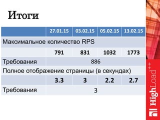 Итоги
27.01.15 03.02.15 05.02.15 13.02.15
Максимальное количество RPS
791 831 1032 1773
Требования 886
Полное отображение страницы (в секундах)
3.3 3 2.2 2.7
Требования 3
 