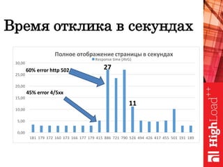 Время отклика в секундах
45% error 4/5xx
60% error http 502 27
11
 