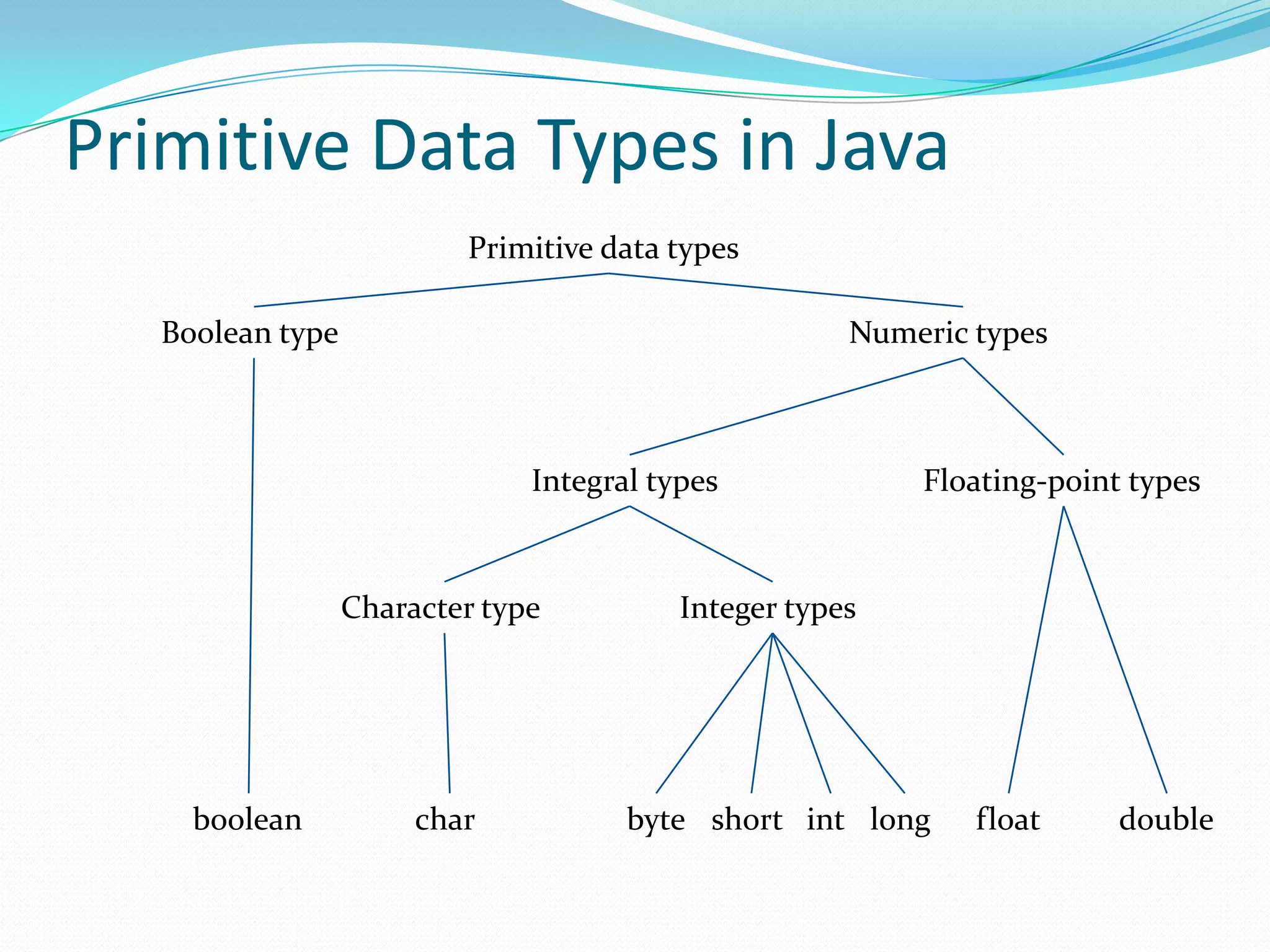 Primitive Data Types in Java
Primitive data types
Boolean type Numeric types
Integral types Floating-point types
Character type Integer types
intboolean shortbytechar long float double
 
