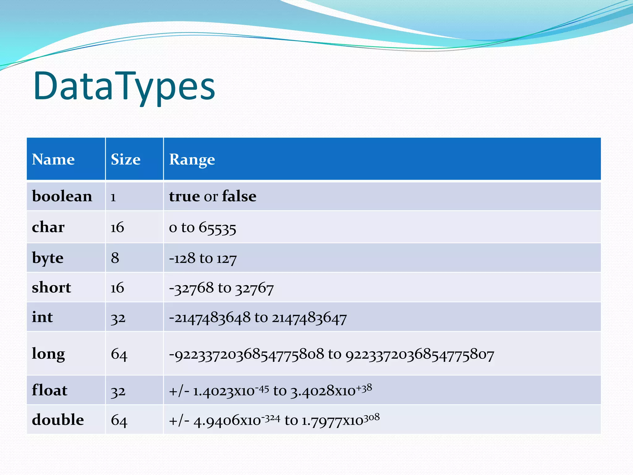 DataTypes
Name Size Range
boolean 1 true or false
char 16 0 to 65535
byte 8 -128 to 127
short 16 -32768 to 32767
int 32 -2147483648 to 2147483647
long 64 -9223372036854775808 to 9223372036854775807
float 32 +/- 1.4023x10-45 to 3.4028x10+38
double 64 +/- 4.9406x10-324 to 1.7977x10308
 