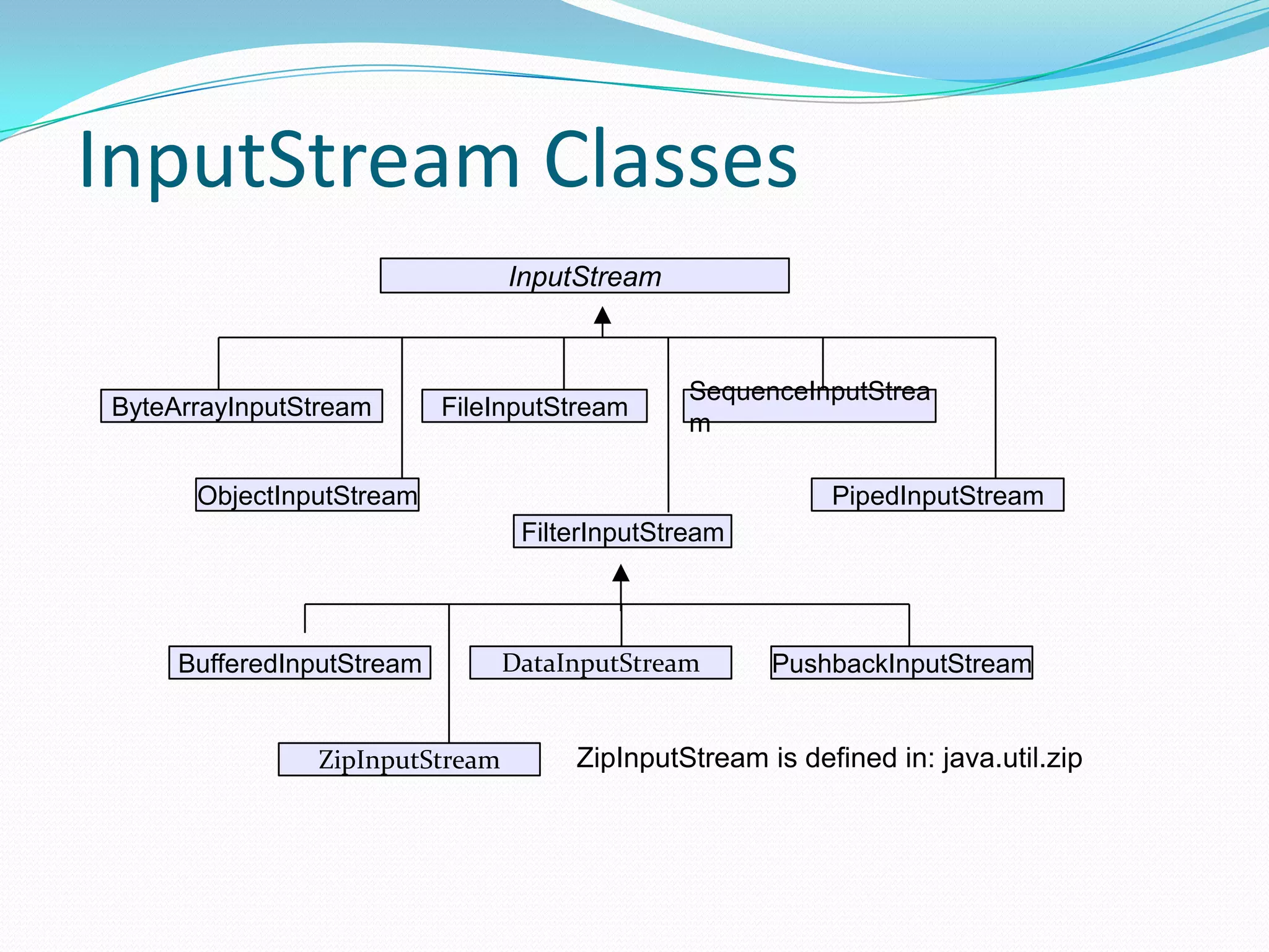 InputStream
ByteArrayInputStream FileInputStream
FilterInputStream
ObjectInputStream PipedInputStream
SequenceInputStrea
m
BufferedInputStream DataInputStream PushbackInputStream
ZipInputStream ZipInputStream is defined in: java.util.zip
InputStream Classes
 