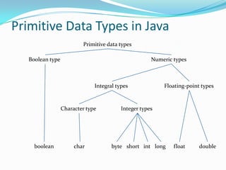 Primitive Data Types in Java
Primitive data types
Boolean type Numeric types
Integral types Floating-point types
Character type Integer types
intboolean shortbytechar long float double
 