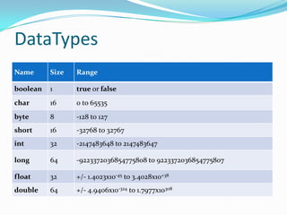 DataTypes
Name Size Range
boolean 1 true or false
char 16 0 to 65535
byte 8 -128 to 127
short 16 -32768 to 32767
int 32 -2147483648 to 2147483647
long 64 -9223372036854775808 to 9223372036854775807
float 32 +/- 1.4023x10-45 to 3.4028x10+38
double 64 +/- 4.9406x10-324 to 1.7977x10308
 