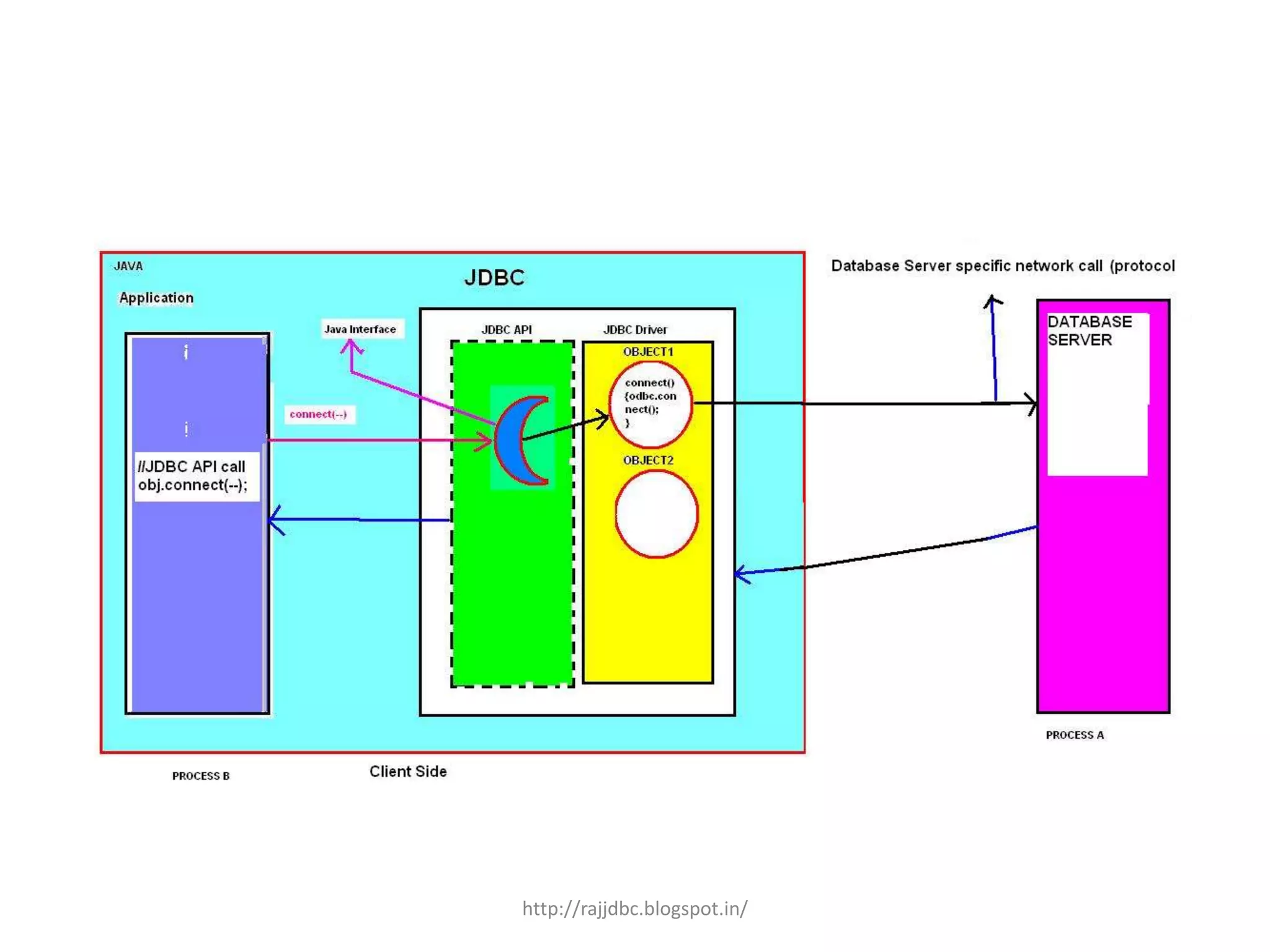 http://rajjdbc.blogspot.in/
 