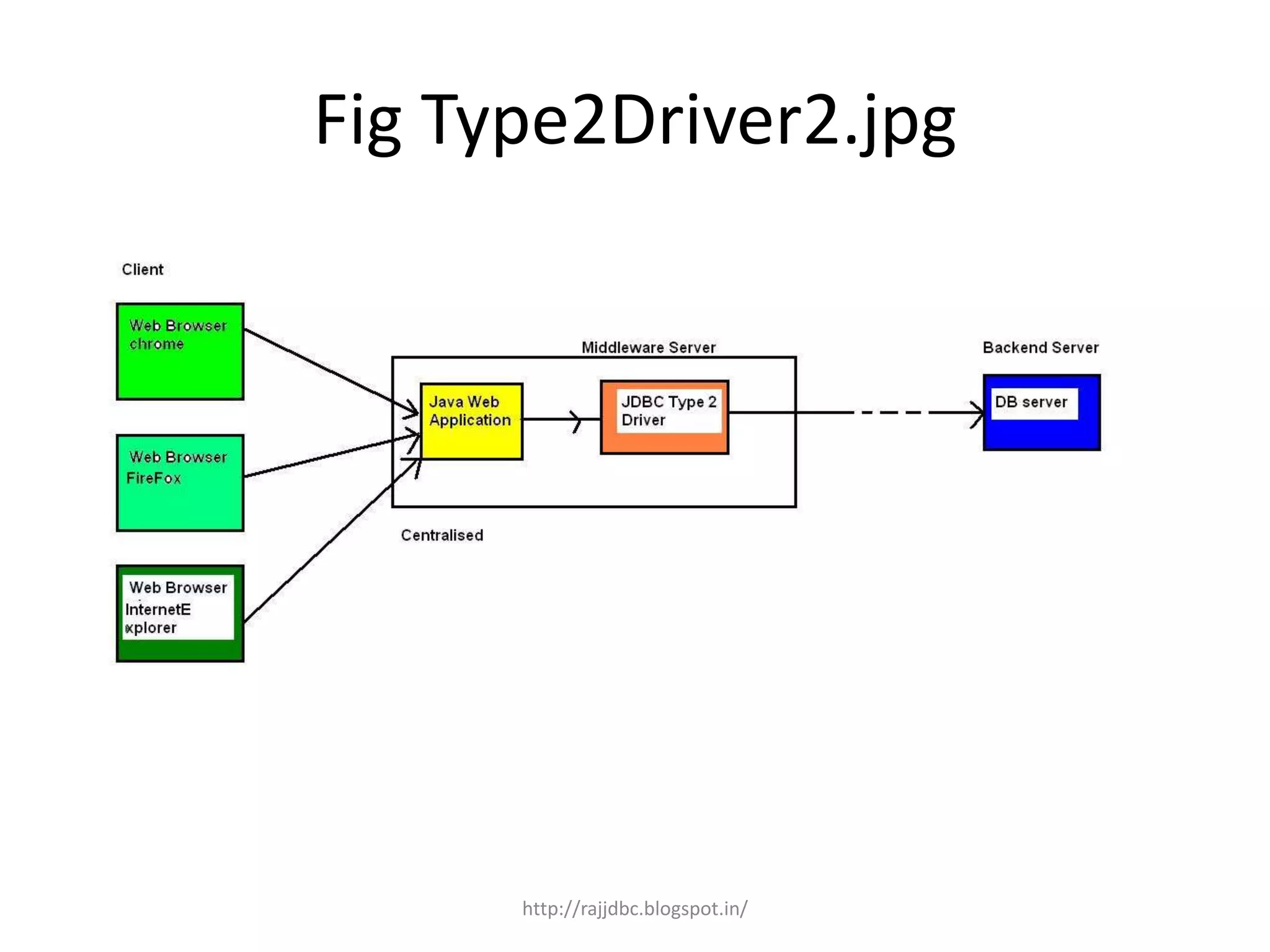 Fig Type2Driver2.jpg
http://rajjdbc.blogspot.in/
 