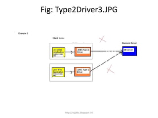 Fig: Type2Driver3.JPG
http://rajjdbc.blogspot.in/
 