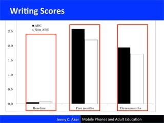 Raw Writing Test Scores
0.0
0.5
1.0
1.5
2.0
2.5
3.0
Baseline Five months Eleven months
ABC
Non-ABC
	
  Wri<ng	
  Scores	
  
Jenny	
  C.	
  Aker	
   Mobile	
  Phones	
  and	
  Adult	
  EducaCon	
  
 