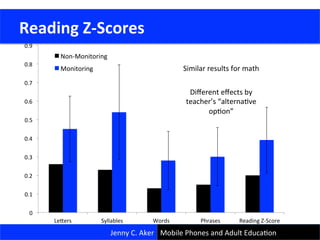 Jenny	
  C.	
  Aker	
   Mobile	
  Phones	
  and	
  Adult	
  EducaCon	
  
	
  Reading	
  Z-­‐Scores	
  
0	
  
0.1	
  
0.2	
  
0.3	
  
0.4	
  
0.5	
  
0.6	
  
0.7	
  
0.8	
  
0.9	
  
Lejers	
   Syllables	
   Words	
   Phrases	
   Reading	
  Z-­‐Score	
  
Non-­‐Monitoring	
  
Monitoring	
   Similar	
  results	
  for	
  math	
  
Diﬀerent	
  eﬀects	
  by	
  
teacher’s	
  “alternaCve	
  
opCon”	
  
 