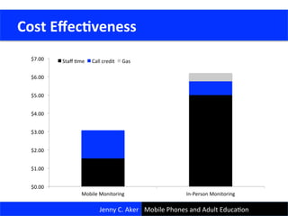  Cost	
  Eﬀec<veness	
  
$0.00	
  
$1.00	
  
$2.00	
  
$3.00	
  
$4.00	
  
$5.00	
  
$6.00	
  
$7.00	
  
Mobile	
  Monitoring	
   In-­‐Person	
  Monitoring	
  
Staﬀ	
  Cme	
   Call	
  credit	
   Gas	
  
Jenny	
  C.	
  Aker	
   Mobile	
  Phones	
  and	
  Adult	
  EducaCon	
  
 