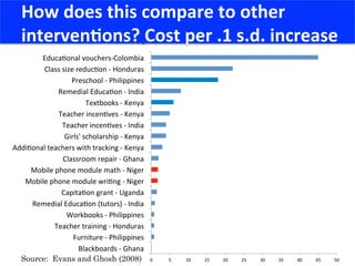 Source: Evans and Ghosh (2008) 0	
   5	
   10	
   15	
   20	
   25	
   30	
   35	
   40	
   45	
   50	
  
Blackboards	
  -­‐	
  Ghana	
  
Furniture	
  -­‐	
  Philippines	
  
Teacher	
  training	
  -­‐	
  Honduras	
  
Workbooks	
  -­‐	
  Philippines	
  
Remedial	
  EducaCon	
  (tutors)	
  -­‐	
  India	
  
CapitaCon	
  grant	
  -­‐	
  Uganda	
  
Mobile	
  phone	
  module	
  wriCng	
  -­‐	
  Niger	
  
Mobile	
  phone	
  module	
  math	
  -­‐	
  Niger	
  
Classroom	
  repair	
  -­‐	
  Ghana	
  
AddiConal	
  teachers	
  with	
  tracking	
  -­‐	
  Kenya	
  
Girls'	
  scholarship	
  -­‐	
  Kenya	
  
Teacher	
  incenCves	
  -­‐	
  India	
  
Teacher	
  incenCves	
  -­‐	
  Kenya	
  
Textbooks	
  -­‐	
  Kenya	
  
Remedial	
  EducaCon	
  -­‐	
  India	
  
Preschool	
  -­‐	
  Philippines	
  
Class	
  size	
  reducCon	
  -­‐	
  Honduras	
  
EducaConal	
  vouchers-­‐Colombia	
  
Cost ($USD) per .1 s.d. increase in test scores
	
  How	
  does	
  this	
  compare	
  to	
  other	
  
	
  interven<ons?	
  Cost	
  per	
  .1	
  s.d.	
  increase	
  
 