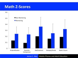 Jenny	
  C.	
  Aker	
   Mobile	
  Phones	
  and	
  Adult	
  EducaCon	
  
	
  Math	
  Z-­‐Scores	
  
0	
  
0.1	
  
0.2	
  
0.3	
  
0.4	
  
0.5	
  
0.6	
  
#	
  IdenCﬁcaCon	
   QuanCty	
  
Comparison	
  
Add/Subtract	
   MulCply/Divide	
   Math	
  Z-­‐Score	
  
Non-­‐Monitoring	
  
Monitoring	
  
 