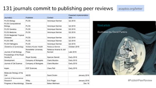 131 journals commit to publishing peer reviews
#PublishPeerReview
asapbio.org/letter
Journal(s) Publisher Contact
Expected implementation
date
PLOS Biology PLOS Veronique Kiermer Q2 2019
PLOS Computational
Biology PLOS Veronique Kiermer Q2 2019
PLOS Genetics PLOS Veronique Kiermer Q2 2019
PLOS Medicine PLOS Veronique Kiermer Q2 2019
PLOS Neglected Tropical
Diseases PLOS Veronique Kiermer Q2 2019
PLOS ONE PLOS Veronique Kiermer Q2 2019
PLOS Pathogens PLOS Veronique Kiermer Q2 2019
Obstetrics & Gynecology Wolters Kluwer Health Rebecca Benner October 2018
Journal of Cell Biology
Rockefeller University
Press
Rebecca Alvania & Jodi
Nunnari Late 2018
Proceedings of the Royal
Society B Royal Society Spencer Barrett Early 2019
Development Company of Biologists Claire Moulton Early 2019
Journal of Cell Science Company of Biologists Claire Moulton Early 2019
4open EDP Sciences Claus Roll Early 2019
Molecular Biology of the
Cell ASCB David Drubin January 2019
Journal of Neuroscience
Research Wiley Eric Prager January 2019
Progress in Neurobiology Elsevier Bahar Mehmani Dec-18
Read article
Illustration by David Parkins
 