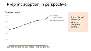 Preprint adoption in perspective
How can we
increase
preprint
adoption
further?
 