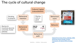 The cycle of cultural change
Behavioral
intention
Adapted from Knott, Muers, Aldridge, 2008.
Achieving Culture Change: A Policy
Framework. UK Cabinet Office Strategy
Unit.
Behavioral
path
Behavior
Behavioral
drivers
Cultural Capital
(values/beliefs)
Behavioral
norm
@ASAPbio_ | #ASAPbio | @jessicapolka
Barriers &
incentives (journal,
university, funder
policies)
Sharing
early is
good
Deciding
to preprint
 