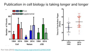 Ron Vale (2015) http://www.pnas.org/content/112/44/13439
Publication in cell biology is taking longer and longer
 