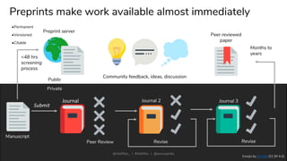 Emojis by Mozilla (CC BY 4.0)
Journal
1
Journal 2 Journal 3
Private
Public
Peer Review
Submit
Revise
Manuscript
Peer reviewed
paper
Revise
Community feedback, ideas, discussion
Months to
years
Preprints make work available almost immediately
Preprint server
<48 hrs
screening
process
@ASAPbio_ | #ASAPbio | @jessicapolka
•Permanent
•Versioned
•Citable
 