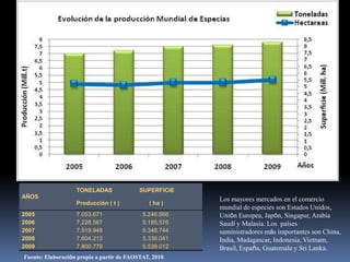 AÑOS
TONELADAS
Producción ( t )
SUPERFICIE
( ha )
2005 7.053.671 5.246.666
2006 7.228.567 5.185.576
2007 7.519.948 5.348.744
2008 7.604.213 5.336.041
2009 7.800.779 5.538.012
Fuente: Elaboración propia a partir de FAOSTAT, 2010.Fuente: Elaboración propia a partir de FAOSTAT, 2010.Fuente: Elaboración propia a partir de FAOSTAT, 2010.
Fuente: Elaboración propia a partir de FAOSTAT, 2010.
Los mayores mercados en el comercio
mundial de especies son Estados Unidos,
Unión Europea, Japón, Singapur, Arabia
Saudí y Malasia. Los países
suministradores más importantes son China,
India, Madagascar, Indonesia, Vietnam,
Brasil, España, Guatemala y Sri Lanka.
 