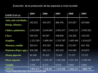 ESPECIAS (t)
2005 2006 2007 2008 2009
Anís, anís estrellado,
hinojo, cilantro.
392.032 418.197 408.196 415.027 425.068
Chiles y pimientos, 2.692.085 2.818.093 2.993.417 2.942.521 2.959.283
Clavo 105.103 89.287 108.894 110.364 110.239
Jengibre 1.321.245 1.490.510 1.555.707 1.605.444 1.618.627
Mostaza, semilla 562.611 452.283 403.846 512.847 661.326
Pimienta (Piper spp.) 436.280 442.112 425.810 414.849 414.075
Menta piperita 69.340 91.625 73.865 72.335 72.335
Otras especies 1.466.999 1.418.187 1.541.203 1.521.761 1.530.761
Vainilla 7.976 8.273 9.010 9.065 9.065
TOTAL 7.053.671 7.228.567 7.519.948 7.604.213 7.800.779
evolución de la producción de las especias a nivel mundial.evolución de la producción de las especias a nivel mundial.: Datos referidos a la evolución de la producción de las especias a nivel mundial.
Evolución de la producción de las especias a nivel mundial
Fuente: Elaboración propia a partir de FAOSTAT, 2010.
 