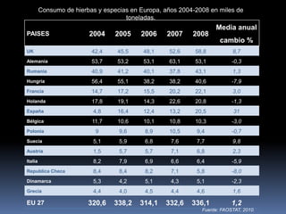 PAISES 2004 2005 2006 2007 2008
Media anual
cambio %
UK 42,4 45,5 48,1 52,6 58,8 8,7
Alemania 53,7 53,2 53,1 63,1 53,1 -0,3
Rumania 40,9 41,2 40,1 37,8 43,1 1,3
Hungría 56,4 55,1 38,2 38,2 40,6 -7,9
Francia 14,7 17,2 15,5 20,2 22,1 3,0
Holanda 17,8 19,1 14,3 22,6 20,8 -1,3
España 4,8 16,4 12,4 13,2 20,5 31
Bélgica 11,7 10,6 10,1 10,8 10,3 -3,0
Polonia 9 9,6 8,9 10,5 9,4 -0,7
Suecia 5,1 5,9 6,8 7,6 7,7 9,8
Austria 1,5 5,7 5,7 7,1 6,8 2,3
Italia 8,2 7,9 6,9 6,6 6,4 -5,9
Republica Checa 8,4 8,4 8,2 7,1 5,8 -8,0
Dinamarca 5,3 4,2 5,1 4,3 5,1 -2,3
Grecia 4,4 4,0 4,5 4,4 4,6 1,6
EU 27 320,6 338,2 314,1 332,6 336,1 1,2
Consumo de hierbas y especias en Europa, años 2004-2008 en miles de
toneladas.
Fuente: FAOSTAT, 2010.
 