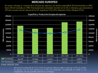 MERCADO EUROPEO
En cuanto a Europa el consumo de la UE para las especias y las hierbas aumentó de 265 mil toneladas en 2003,
hasta 336 mil toneladas en 2008, El principal país consumidor miembro de la UE es Alemania, que representa el
19% del consumo total de especias de la UE, seguido por UK (16%), Rumania (14%) y Hungría (12%).
año 2005 año 2006 año 2007 año 2008 año 2009
Toneladas 134128 120259 124073 150298 153805
Hectareas 113361 100871 97560 102713 115073
0
20000
40000
60000
80000
100000
120000
140000
160000
180000
0
20000
40000
60000
80000
100000
120000
140000
160000
180000
Milesdehectareas
Milesdetoneladas
Superficie y Producción Europea de especias
Fuente: FAOSTAT, 2010
Del total de la producción de la UE, el 62% son pimientos (diferentes género capsicum), el 33% son semillas
de especias y un 5% otras especias que no han sido clasificadas. La producción de vainilla es casi
insignificante, con unas pequeñas producciones en Portugal.
 