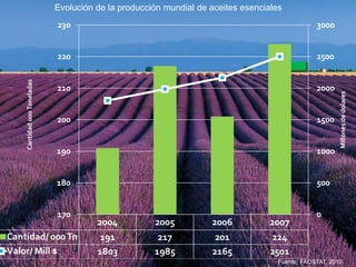 2004 2005 2006 2007
Cantidad/ 000Tn 191 217 201 224
Valor/ Mill $ 1803 1985 2165 2501
0
500
1000
1500
2000
2500
3000
170
180
190
200
210
220
230
Millonesdedolares
Cantidad000Toneladas
Evolución de la producción mundial de aceites esenciales
Fuente: FAOSTAT, 2010
 