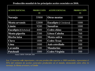 ACEITE ESENCIAL PRODUCCIÓN
(t)
ACEITE ESENCIAL PRODUCCIÓN
(t)
Naranja 35000 Otras mentas 1000
Menta arvensis 32000 Eucalipto ( Citridora) 1000
Limón 9200 Sassafras 1000
Eucalipto (Globulus) 4000 Cedro chino 800
Menta piperita 3300 Litsea Cubeba 760
Hierba luisa 1800 Menta sativa 750
Clavo 1800 Cedro Texas 550
Lima 1800 Anis estrellado 500
Lavandin 1100 Mandarino 460
Patchouli 1000 Cedro Virginia 300
Fuente: CIEFH- CEPPARM, 2010
Producción mundial de los principales aceites esenciales en 2010.
Las 12 esencias más importantes, con una producción superior a 1000 toneladas, representan el
95% del volumen de aceites esenciales producidos en el mundo, destacando entre ellos la
naranja, la Menta arvensis y el limón
 