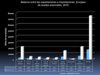 0
10000
20000
30000
40000
50000
60000
70000
80000
A.E. de
naranja
A.E. de
limon
A.E.
citricos,
otros
A.E. de
menta
piperita
A.E. otras
mentas
Aceite
esencial,
otros
Resinoide
s
Extr.
oleorresin
as
TOTAL
Exportaciones 2600 1800 800 500 400 4400 400 5700 16600
Importación 22000 5000 4000 3000 3000 15000 1000 22000 75000
Milesdetoneladas
Balance entre las exportaciones e importaciones Europea
de aceites esenciales 2010
Fuente : EUROSTAT 2010
 