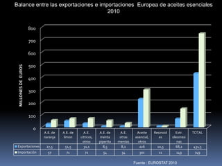 0
100
200
300
400
500
600
700
800
A.E. de
naranja
A.E. de
limon
A.E.
citricos,
otros
A.E. de
menta
piperita
A.E.
otras
mentas
Aceite
esencial,
otros
Resinoid
es
Extr.
oleorresi
nas
TOTAL
Exportaciones 27,5 51,5 31,1 8,5 8,2 226 10,5 68,2 431,5
Importación 57 71 72 54 34 301 11 149 749
MILLONESDEEUROS
Fuente : EUROSTAT 2010
Balance entre las exportaciones e importaciones Europea de aceites esenciales
2010
 