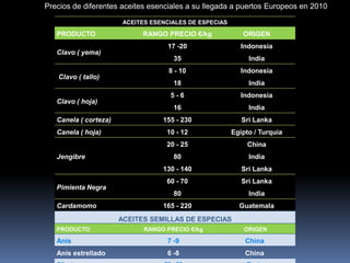 ACEITES ESENCIALES DE ESPECIAS
PRODUCTO RANGO PRECIO €/kg ORIGEN
Clavo ( yema)
17 -20 Indonesia
35 India
Clavo ( tallo)
8 - 10 Indonesia
18 India
Clavo ( hoja)
5 - 6 Indonesia
16 India
Canela ( corteza) 155 - 230 Sri Lanka
Canela ( hoja) 10 - 12 Egipto / Turquia
Jengibre
20 - 25 China
80 India
130 - 140 Sri Lanka
Pimienta Negra
60 - 70 Sri Lanka
80 India
Cardamomo 165 - 220 Guatemala
ACEITES SEMILLAS DE ESPECIAS
PRODUCTO RANGO PRECIO €/kg ORIGEN
Anís 7 -9 China
Anís estrellado 6 -8 China
Precios de diferentes aceites esenciales a su llegada a puertos Europeos en 2010
 