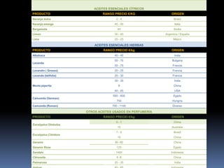 ACEITES ESENCIALES CÍTRICOS
PRODUCTO RANGO PRECIO €/KG ORIGEN
Naranja dulce 2 - 4 Brasil
Naranja amarga 45 - 50 Italia
Bergamota 40 Sicilia
Limon 30 - 40 Argentina / España
Lima 20 - 25 Méjico
ACEITES ESENCIALES HIERBAS
PRODUCTO RANGO PRECIO €/kg ORIGEN
Albahaca 40 - 45 India
Lavanda
50 - 70 Bulgaria
50 - 75 Francia
Lavandin ( Grosso) 20 - 25 Francia
Lavanda (latifolia) 25 - 30 Francia
Menta piperita
30 - 35 India
9 China
40 - 45 USA
Camomila (German)
550 - 600 Egipto
750 Hungría
Camomila (Roman) 700 - 1100 Diverso
OTROS ACEITES USADOS EN PERFUMERIA
PRODUCTO RANGO PRECIO €/kg ORIGEN
Eucalyptus Globulus
6 - 7 China
15 Australia
Eucalyptus Citridora
7 - 9 Brasil
16 China
Geranio 80 -90 China
Geranio Rosa 125 Egipto
Sandalo 1400 Indonesia
Citronella 6 -8 China
Palmarosa 25 - 35 India
Fuente: MSN Essential Oils and Oleoresins, 2010
 