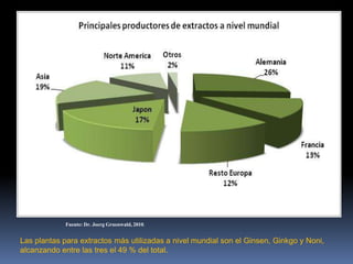 Fuente: Dr. Joerg Gruenwald, 2010.
Las plantas para extractos más utilizadas a nivel mundial son el Ginsen, Ginkgo y Noni,
alcanzando entre las tres el 49 % del total.
 
