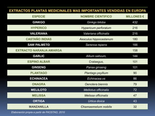 EXTRACTOS PLANTAS MEDICINALES MAS IMPORTANTES VENDIDAS EN EUROPA
ESPECIE NOMBRE CIENTIFICO MILLONES €
GINKGO Ginkgo biloba 432
HYPERICO Hypericum perforatum 216
VALERIANA Valeriana officinalis 216
CASTAÑO INDIAS Aesculus hippocastanum 180
SAW PALMETO Serenoa repens 166
EXTRACTO NARANJA AMARGA 158
GARLIC Allium sativum, 144
ESPINO ALBAR Crataegus, 101
GINSENG Panax ginseng 101
PLANTAGO Plantago psyllium 90
ECHINACEA Echinacea.vs 86
ONAGRA Oenotera biennis 79
MELILOTO Melilotus officinalis 72
MELISSA Melissa officinalis 47
ORTIGA Urtica dioica 43
MANZANILLA Chamaemelum nobile 32
Elaboración propia a partir de FAOSTAD, 2010
 