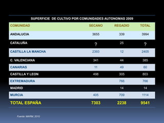 SUPERFICIE DE CULTIVO POR COMUNIDADES AUTONOMAS 2009
COMUNIDAD SECANO REGADIO TOTAL
ANDALUCIA 3655 339 3994
CATALUÑA
? 25
?
CASTILLA LA MANCHA 2393 12 2405
C. VALENCIANA 341 44 385
CANARIAS 11 49 60
CASTILLA Y LEON 498 305 803
EXTREMADURA 766 766
MADRID 14 14
MURCIA 405 709 1114
TOTAL ESPAÑA 7303 2238 9541
Fuente: MARM, 2010
 