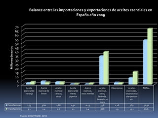 0
5
10
15
20
25
30
35
40
45
50
55
60
65
70
Aceite
esencial de
naranja
Aceite
esencial de
limon
Aceite
esencial
citricos,
otros
Aceite
esencial de
menta
piperita
Aceite
esencial,
otras mentas
Aceite
esencial,
otros,
lavanda,
lavandin,ro
mero
Oleoresinas Aceites
esenciales,
bioproducto
s terpenicos
etc.
TOTAL
Exportaciones 1,73 3,60 2,88 0,50 0,43 33,8 2,16 7,85 52,92
Importaciones 3,1 2,4 2,7 1,1 1,4 38,8 1,9 15,2 66,6
Millonesdeeuros Balance entre las importaciones y exportaciones de aceites esenciales en
España año 2009
Fuente: COMTRADE, 2010.
 