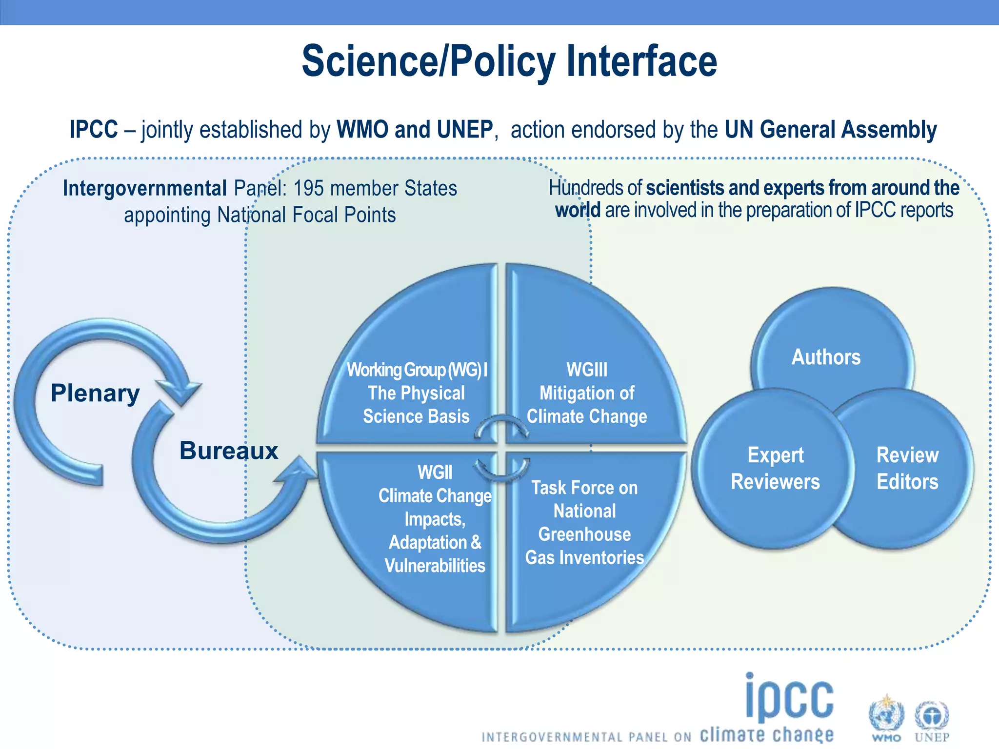 Science/Policy Interface
Plenary
Bureaux
WorkingGroup(WG)I
The Physical
Science Basis
WGIII
Mitigation of
Climate Change
WGII
Climate Change
Impacts,
Adaptation&
Vulnerabilities
Task Force on
National
Greenhouse
Gas Inventories
Authors
Expert
Reviewers
Review
Editors
Intergovernmental Panel: 195 member States
appointing National Focal Points
IPCC – jointly established by WMO and UNEP, action endorsed by the UN General Assembly
Hundreds of scientists and experts from around the
world are involved in the preparation of IPCC reports
 