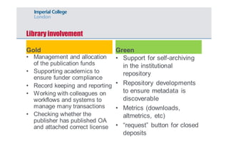 Library involvement 
Gold 
• Management and allocation 
of the publication funds 
• Supporting academics to 
ensure funder compliance 
• Record keeping and reporting 
• Working with colleagues on 
workflows and systems to 
manage many transactions 
• Checking whether the 
publisher has published OA 
and attached correct license 
Green 
• Support for self-archiving 
in the institutional 
repository 
• Repository developments 
to ensure metadata is 
discoverable 
• Metrics (downloads, 
altmetrics, etc) 
• “request” button for closed 
deposits 
 