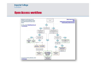 Open Access workflow: 
 
