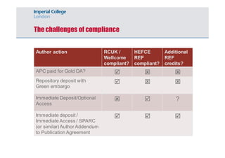 The challenges of compliance 
Author action RCUK / 
Wellcome 
compliant? 
HEFCE 
REF 
compliant? 
Additional 
REF 
credits? 
APC paid for Gold OA? þ ý ý 
Repository deposit with 
Green embargo 
þ ý ý 
Immediate Deposit/Optional 
Access 
ý þ ? 
Immediate deposit / 
Immediate Access / SPARC 
(or similar) Author Addendum 
to Publication Agreement 
þ þ þ 
 