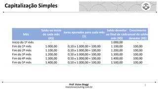 Capitalização Simples
investoraccouting.com.br
Prof. Victor Biaggi 3
Mês
Saldo no início
de cada mês
(R$)
Juros apurados para cada mês
($)
Saldo devedor
ao final de cada
mês (R$)
Crescimento
anual do saldo
devedor (R$)
Início do 1º mês - - 1.000,00 -
Fim do 1º mês 1.000,00 0,10 x 1.000,00 = 100,00 1.100,00 100,00
Fim do 2º mês 1.100,00 0,10 x 1.000,00 = 100,00 1.200,00 100,00
Fim do 3º mês 1.200,00 0,10 x 1.000,00 = 100,00 1.300,00 100,00
Fim do 4º mês 1.300,00 0,10 x 1.000,00 = 100,00 1.400,00 100,00
Fim do 5º mês 1.400,00 0,10 x 1.000,00 = 100,00 1.500,00 100,00
 