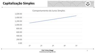 Capitalização Simples
investoraccouting.com.br
Prof. Victor Biaggi 4
0.00
200.00
400.00
600.00
800.00
1,000.00
1,200.00
1,400.00
1,600.00
1º 2º 3º 4º 5º
Comportamento do Juros Simples
 